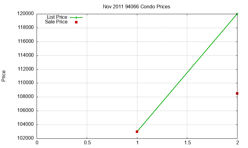 94066 Condos Just Sold 2011-11