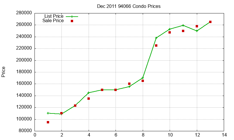 94066 Condos Just Sold 2011-12