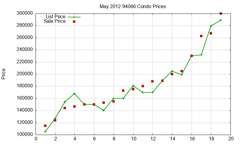 94066 Condos Just Sold 2012-05 94066 Condos Just Sold 2012-05