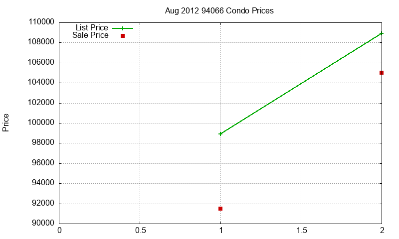 94066 Condos Just Sold 2012-08