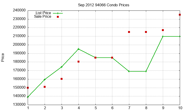 94066 Condos Just Sold 2012-09