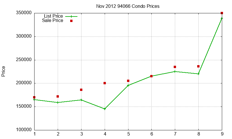 94066 Condos Just Sold 2012-11