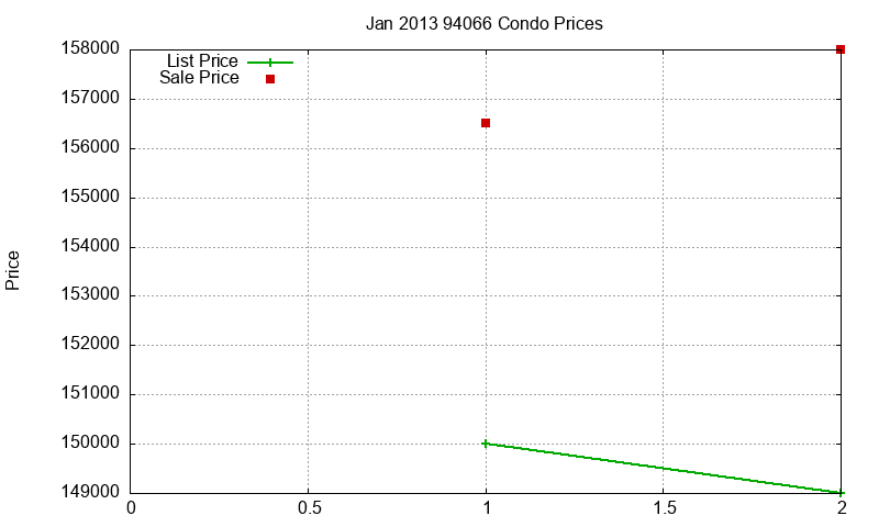94066 Condos Just Sold 2013-01