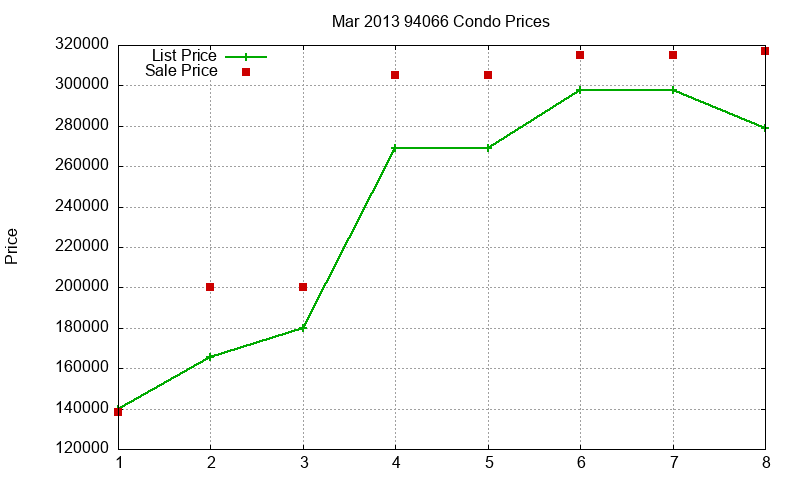 94066 Condos Just Sold 2013-03