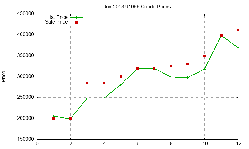 94066 Condos Just Sold 2013-06 94066 Condos Just Sold 2013-06