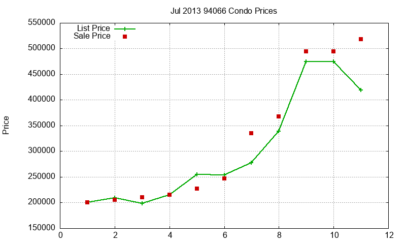 94066 Condos Just Sold 2013-07