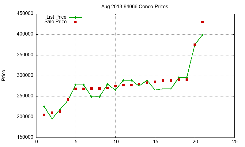 94066 Condos Just Sold 2013-08