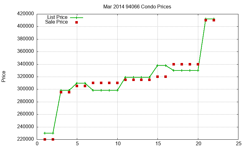 94066 Condos Just Sold 2014-03 94066 Condos Just Sold 2014-03
