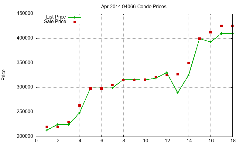 94066 Condos Just Sold 2014-04