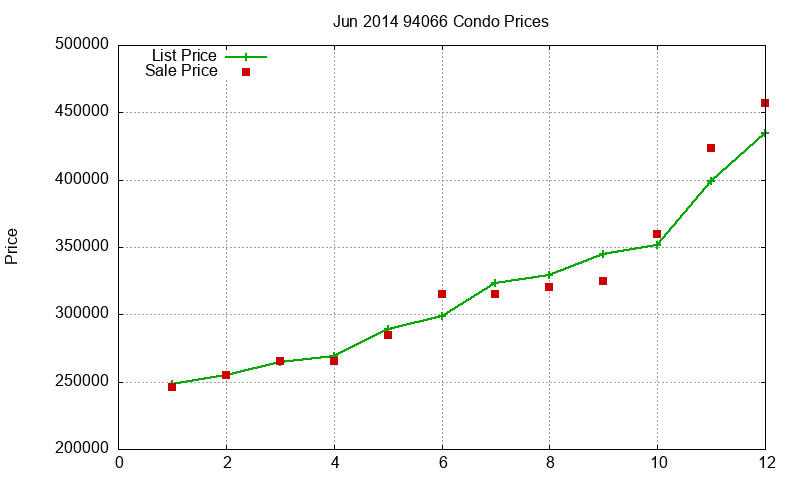 94066 Condos Just Sold 2014-06 94066 Condos Just Sold 2014-06