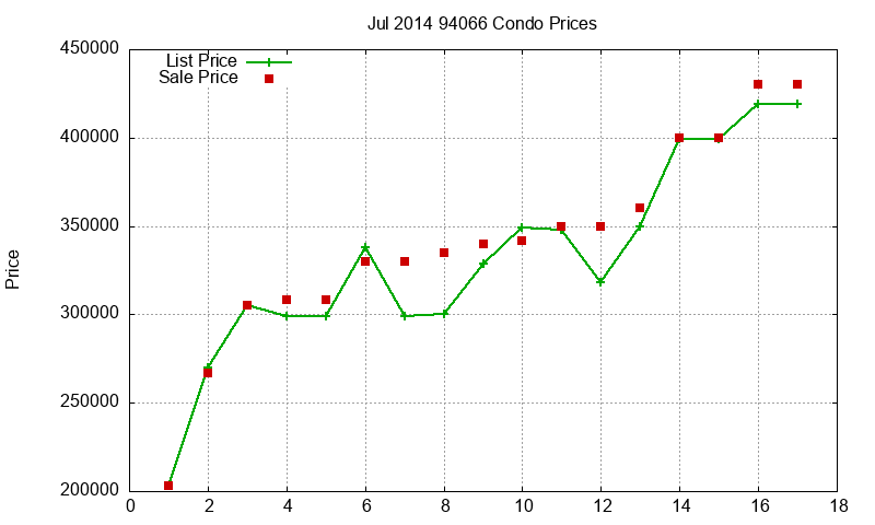 94066 Condos Just Sold 2014-07 94066 Condos Just Sold 2014-07