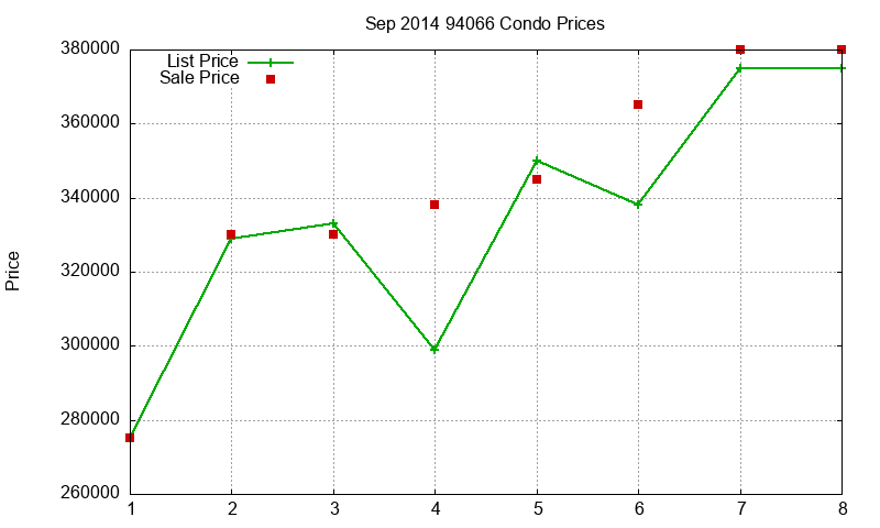 94066 Condos Just Sold 2014-09
