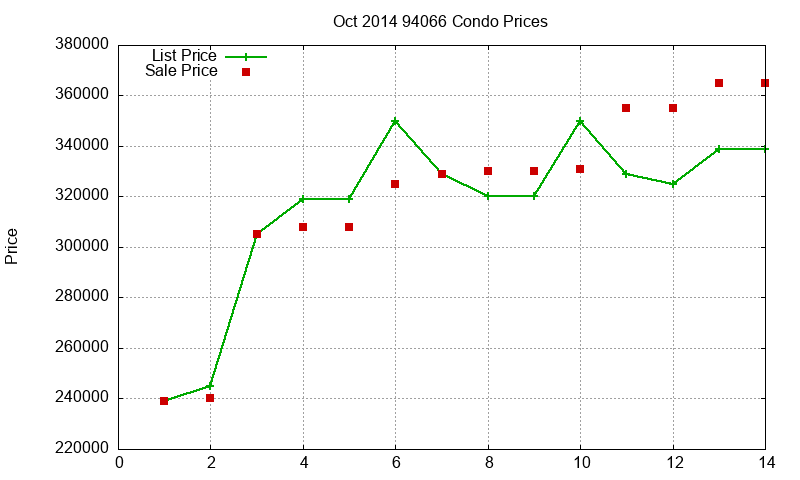 94066 Condos Just Sold 2014-10