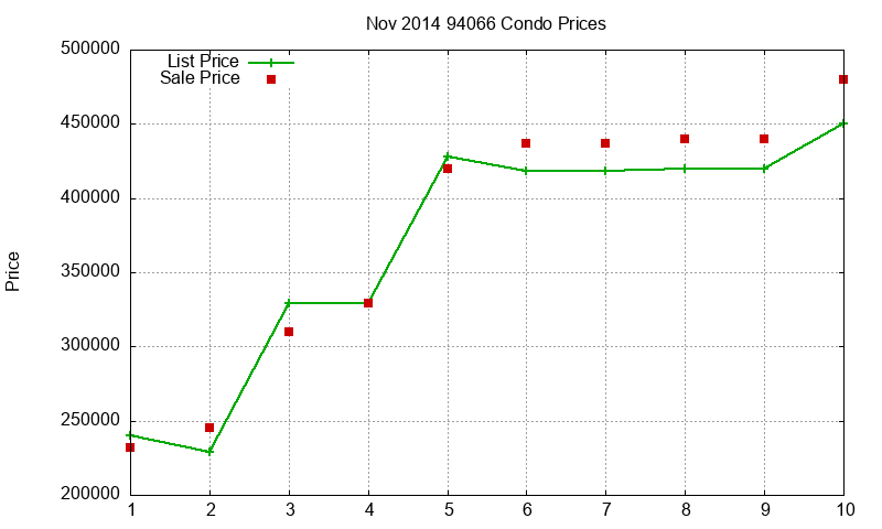 94066 Condos Just Sold 2014-11 94066 Condos Just Sold 2014-11
