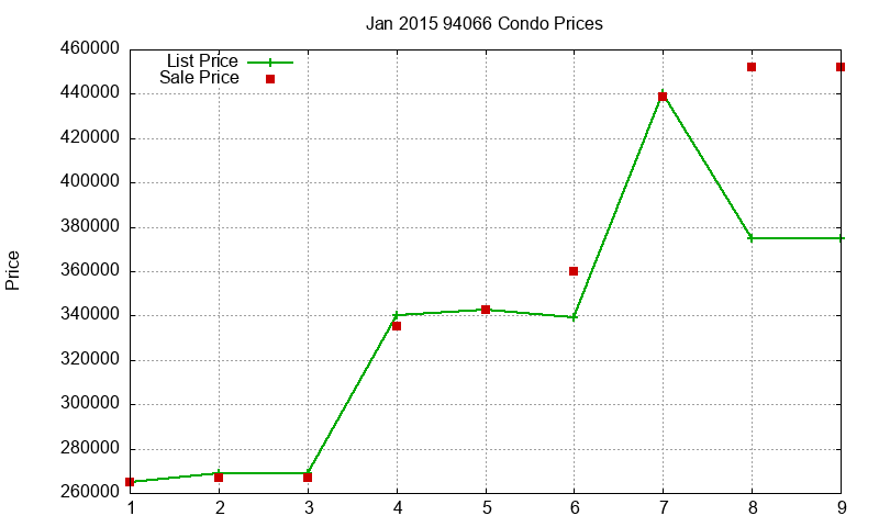94066 Condos Just Sold 2015-01 94066 Condos Just Sold 2015-01