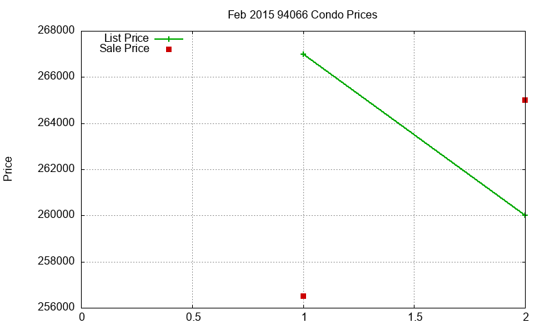 94066 Condos Just Sold 2015-02 94066 Condos Just Sold 2015-02
