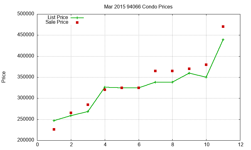 94066 Condos Just Sold 2015-03 94066 Condos Just Sold 2015-03
