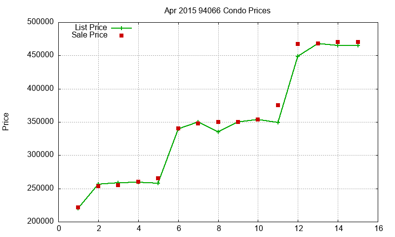 94066 Condos Just Sold 2015-04