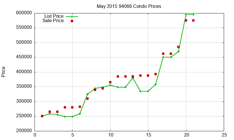 94066 Condos Just Sold 2015-05 94066 Condos Just Sold 2015-05