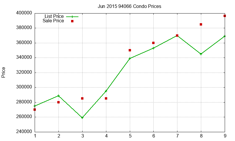 94066 Condos Just Sold 2015-06