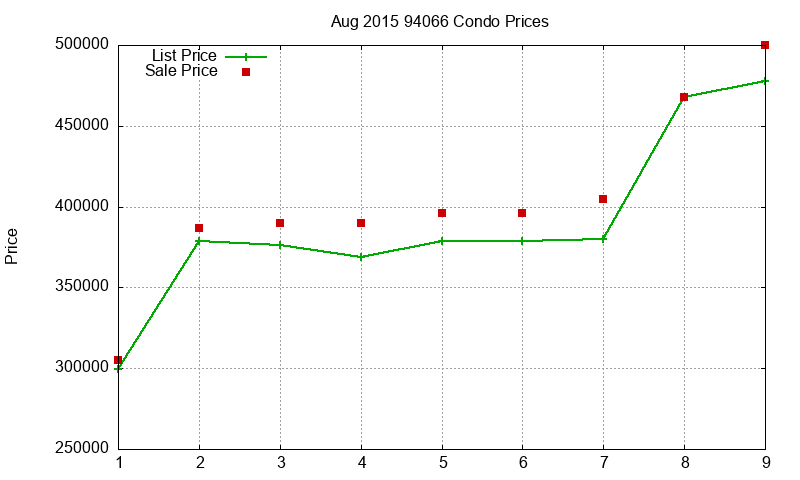 94066 Condos Just Sold 2015-08 94066 Condos Just Sold 2015-08