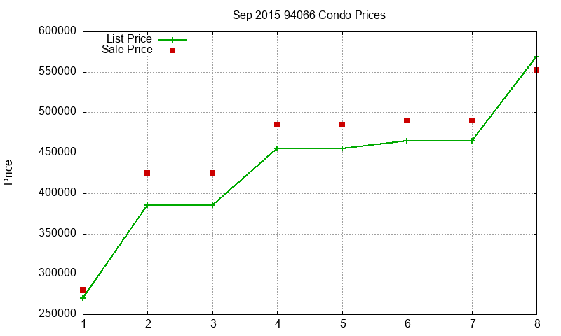 94066 Condos Just Sold 2015-09 94066 Condos Just Sold 2015-09