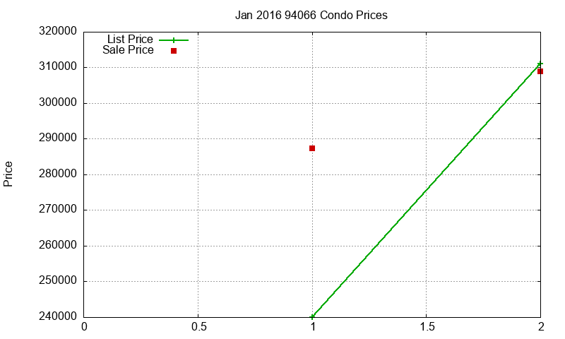 94066 Condos Just Sold 2016-01