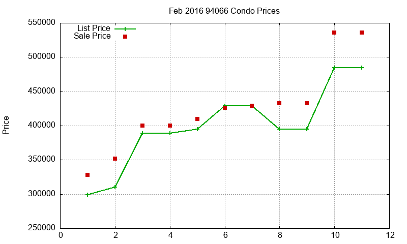 94066 Condos Just Sold 2016-02
