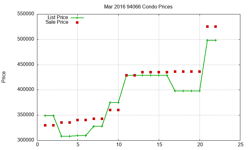94066 Condos Just Sold 2016-03