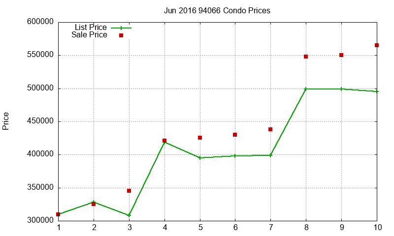 94066 Condos Just Sold 2016-06