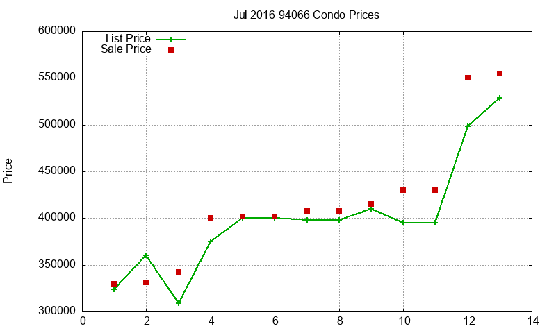 94066 Condos Just Sold 2016-07