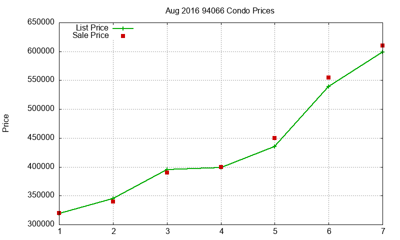 94066 Condos Just Sold 2016-08