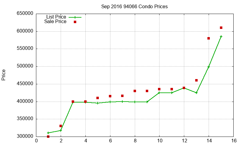 94066 Condos Just Sold 2016-09