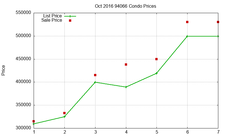 94066 Condos Just Sold 2016-10 94066 Condos Just Sold 2016-10