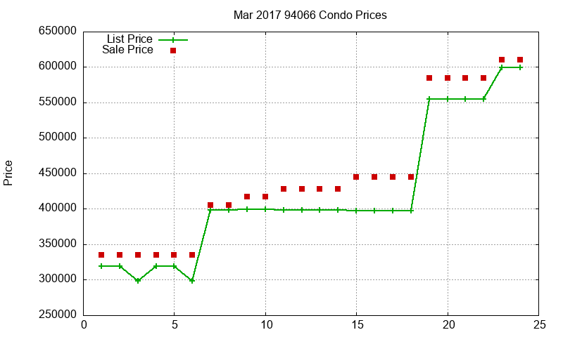 94066 Condos Just Sold 2017-03 94066 Condos Just Sold 2017-03