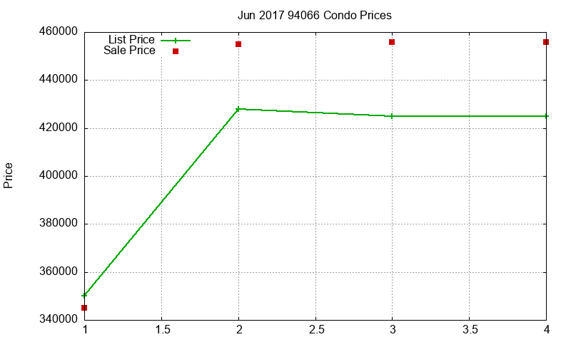 94066 Condos Just Sold 2017-06 94066 Condos Just Sold 2017-06