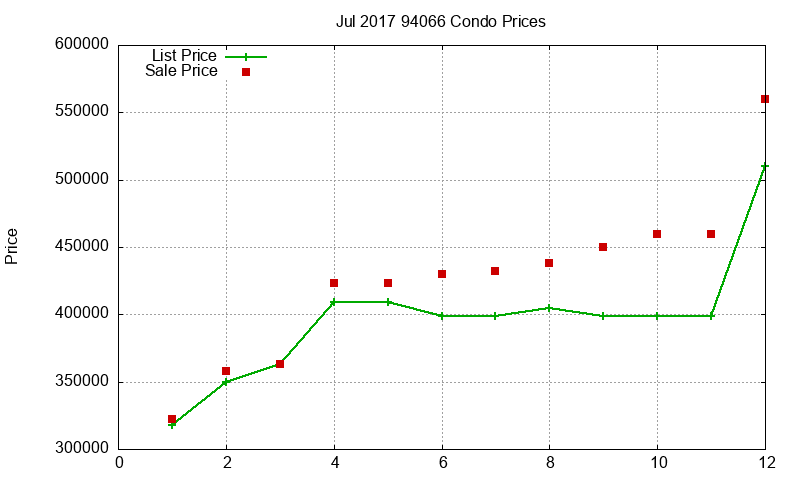 94066 Condos Just Sold 2017-07 94066 Condos Just Sold 2017-07