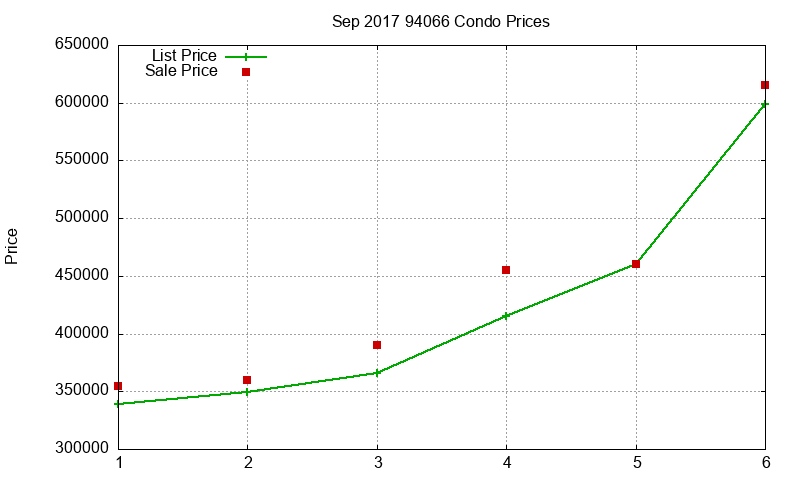 94066 Condos Just Sold 2017-09