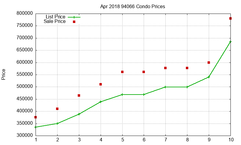 94066 Condos Just Sold 2018-04