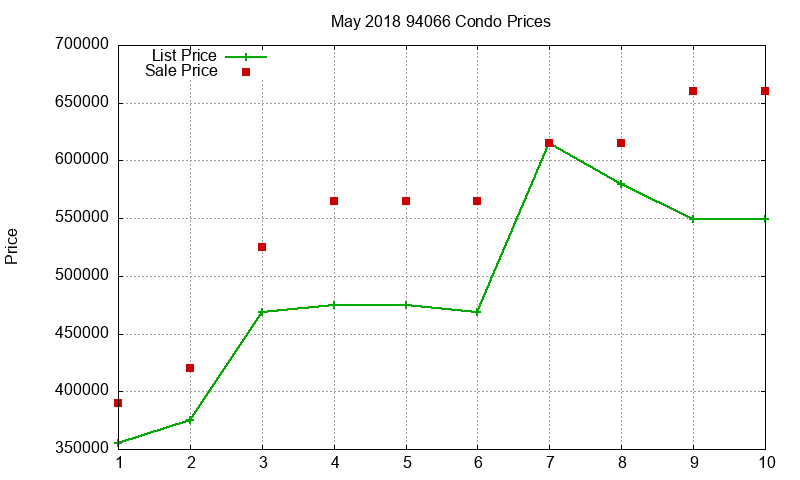 94066 Condos Just Sold 2018-05 94066 Condos Just Sold 2018-05