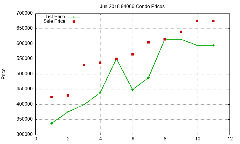 94066 Condos Just Sold 2018-06