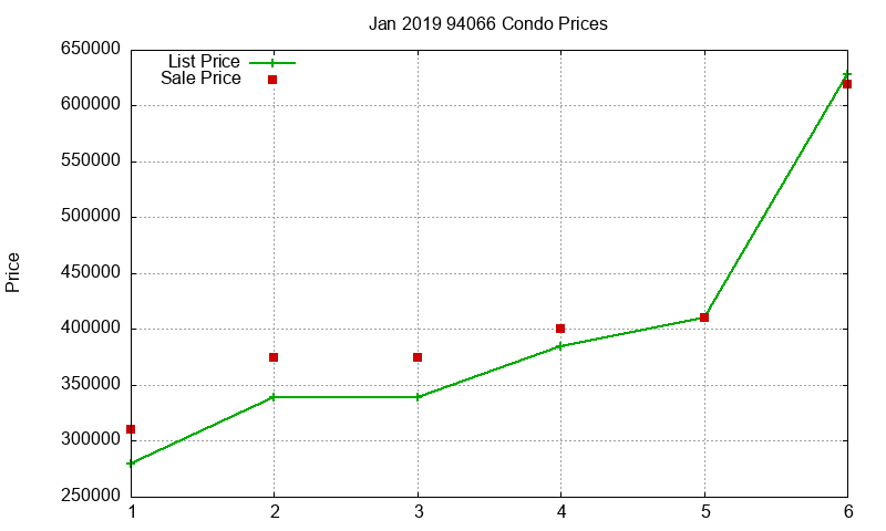 94066 Condos Just Sold 2019-01