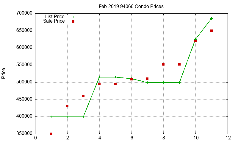 94066 Condos Just Sold 2019-02 94066 Condos Just Sold 2019-02