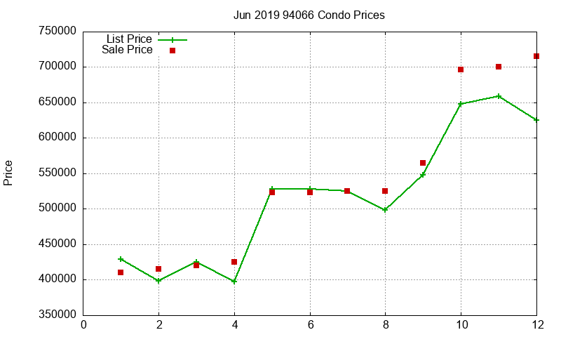 94066 Condos Just Sold 2019-06