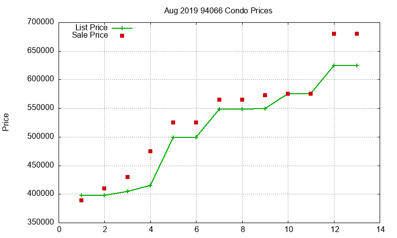 94066 Condos Just Sold 2019-08