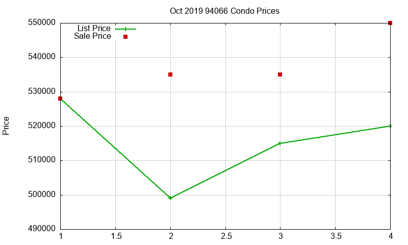 94066 Condos Just Sold 2019-10 94066 Condos Just Sold 2019-10