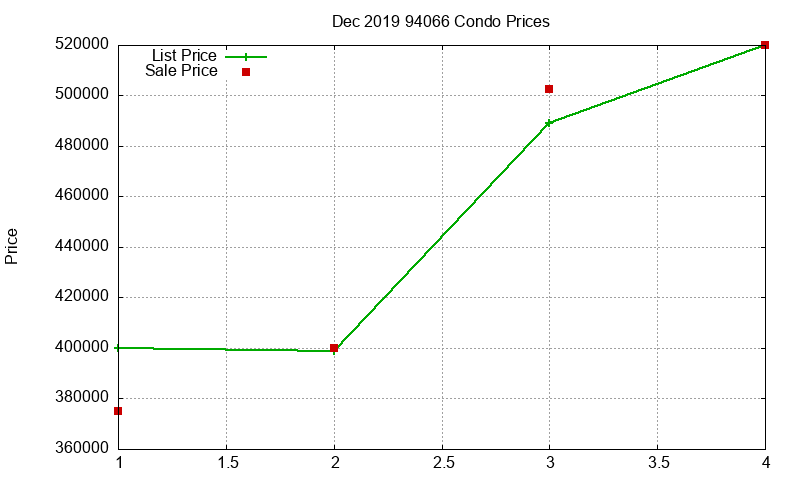 94066 Condos Just Sold 2019-12