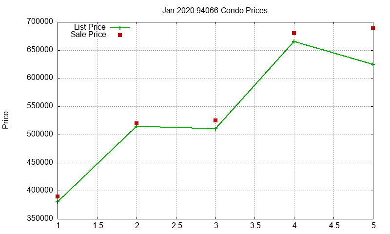 94066 Condos Just Sold 2020-01