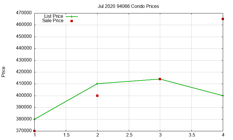 94066 Condos Just Sold 2020-07