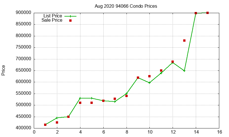 94066 Condos Just Sold 2020-08